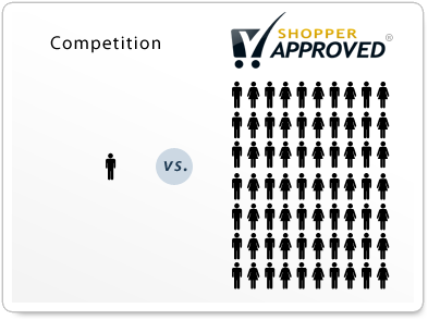 Up to 70x more ratings!