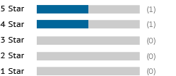 A graph showing this site's review totals.