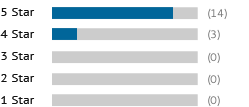 A graph showing this site's review totals.