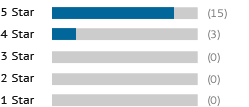 A graph showing this site's review totals.