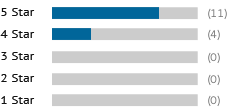A graph showing this site's review totals.