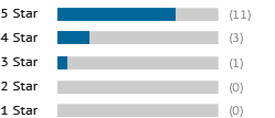 A graph showing this site's review totals.
