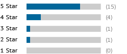 A graph showing this site's review totals.