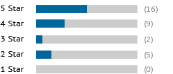 A graph showing this site's review totals.