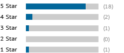 A graph showing this site's review totals.