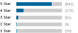 A graph showing this site's review totals.