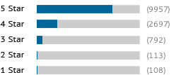 A graph showing this site's review totals.