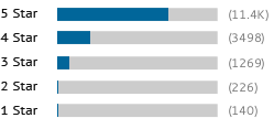 A graph showing this site's review totals.