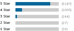 A graph showing this site's review totals.