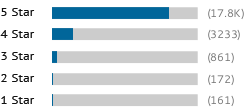 A graph showing this site's review totals.