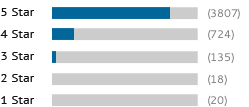 A graph showing this site's review totals.