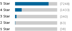 A graph showing this site's review totals.