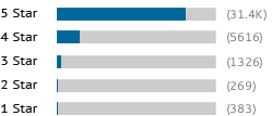 A graph showing this site's review totals.