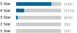 A graph showing this site's review totals.