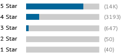 A graph showing this site's review totals.