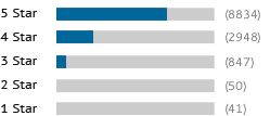A graph showing this site's review totals.