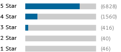 A graph showing this site's review totals.