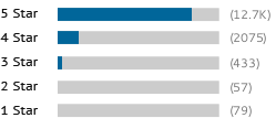 A graph showing this site's review totals.